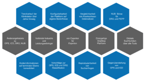 Alleinstellungsmerkmale der G-DRG Analyseplattform reimbursement.INFO des Reimbursement Institute.