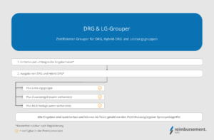 DRG & LG-Grouper - zertifizierte Ausgabe von DRG, Hybrid DRG und Leistungsgruppen