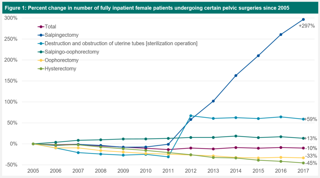 Im Vergleich zu sonstigen operativen Maßnahmen an den weiblichen Geschlechtsorganen, ist die Salpingektomie exorbitant gestiegen seit 2011