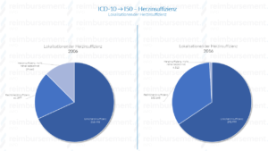 Linksherz-, Rechtsherz- sowie nicht näher bezeichnete Herzinsuffizienz