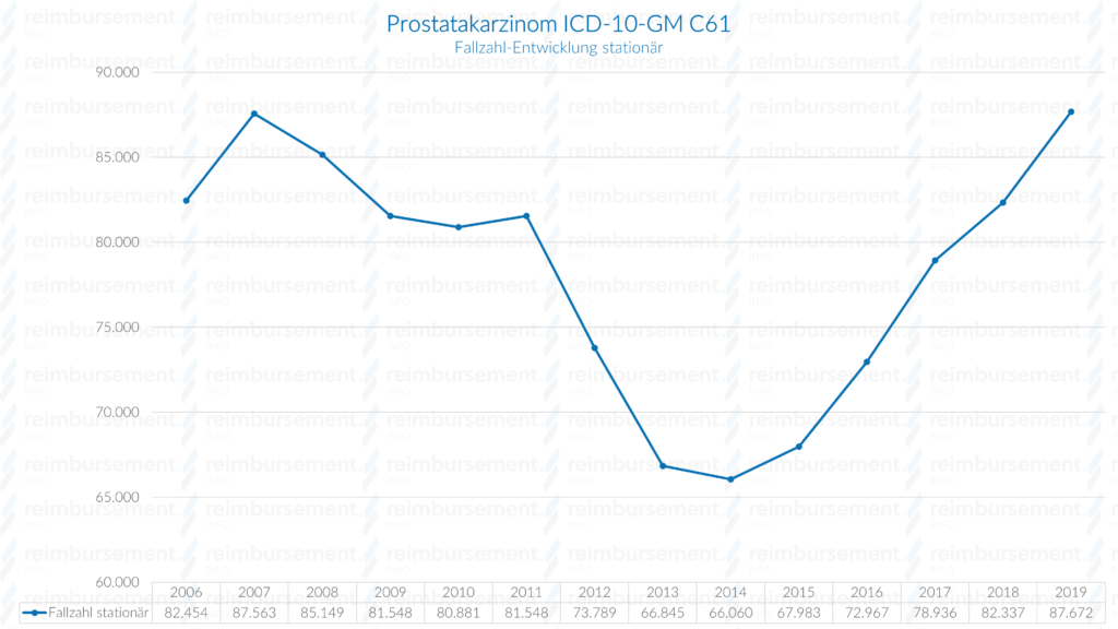 Darstellung der stationären Fallzahl-Entwicklung der Diagnose Prostatakarzinom (ICD-10-GM C61) seit dem Jahr 2006
